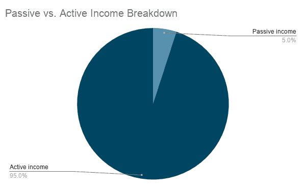 active vs passive income tax rate