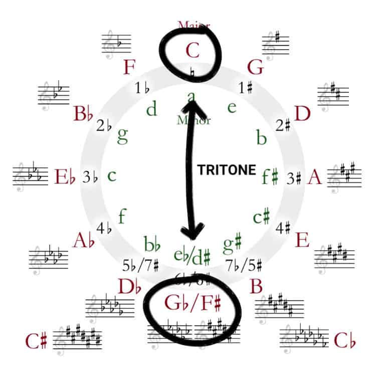 The Circle Of Fifths Can Help You Make Better Music Heres How