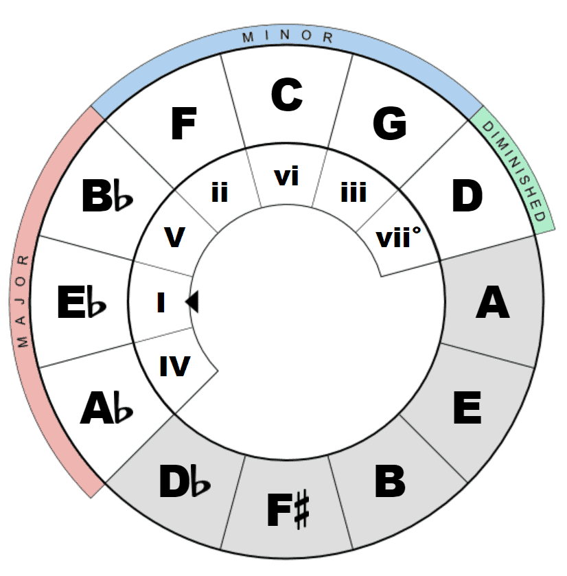 The Circle of Fifths Can Help You Make Better Music - Here's How ...