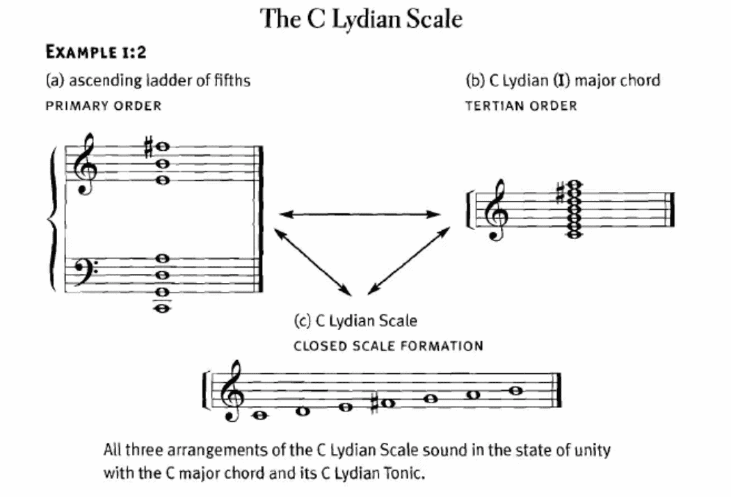 The Lydian Mode: a Brighter Major Scale - Composer Code